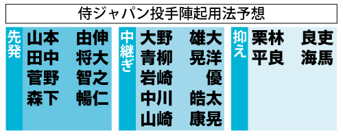 侍ジャパン五輪代表の投手陣起用予想