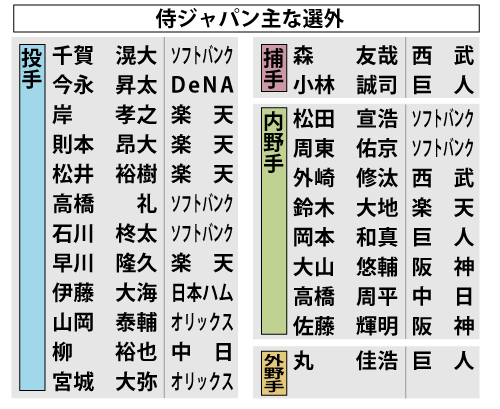 侍ジャパン主な選外