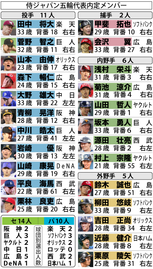 侍ジャパン五輪代表メンバー