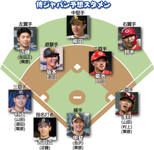侍ジャパン五輪代表の予想布陣