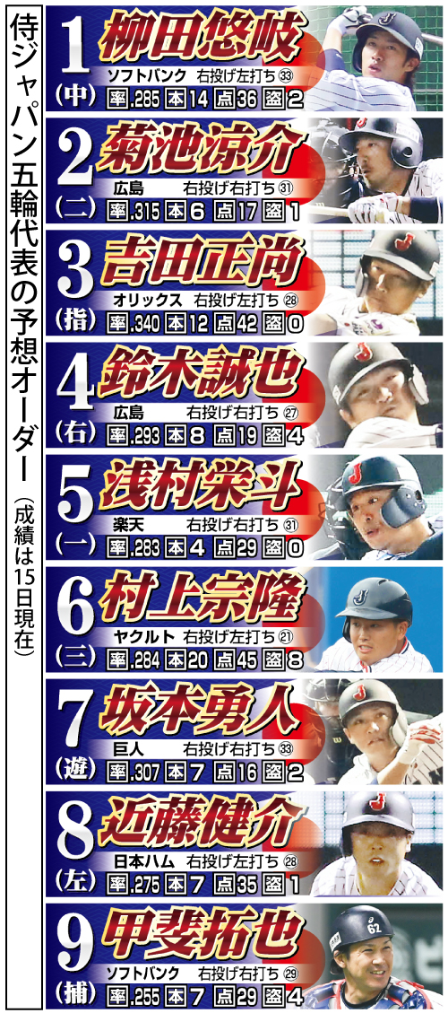 侍ジャパン五輪代表の予想オーダー