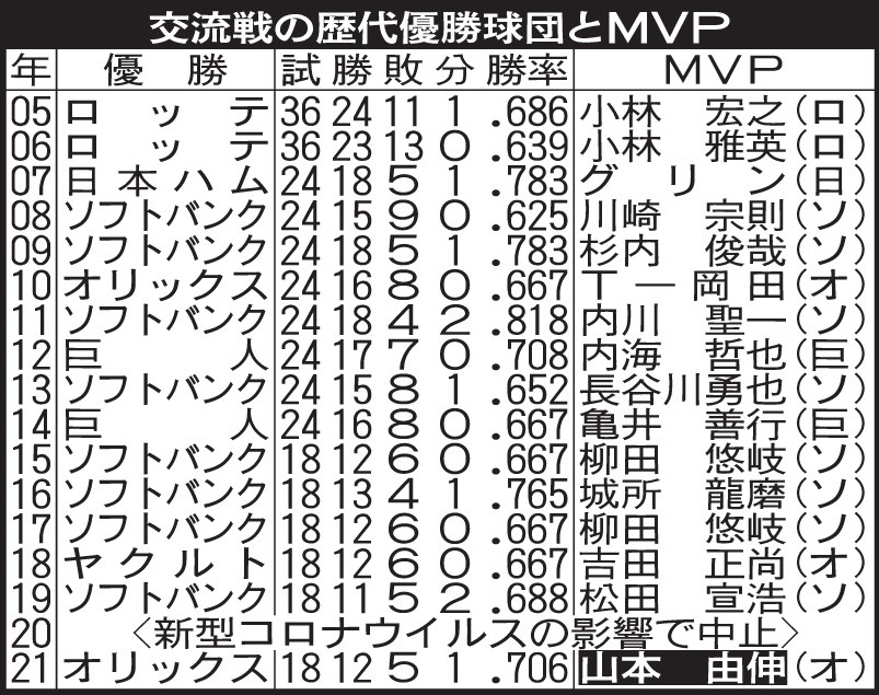 交流戦の歴代優勝球団とMVP