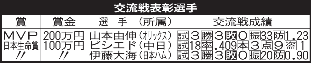 交流戦表彰選手
