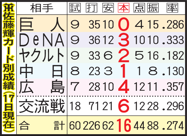 佐藤輝カード別成績
