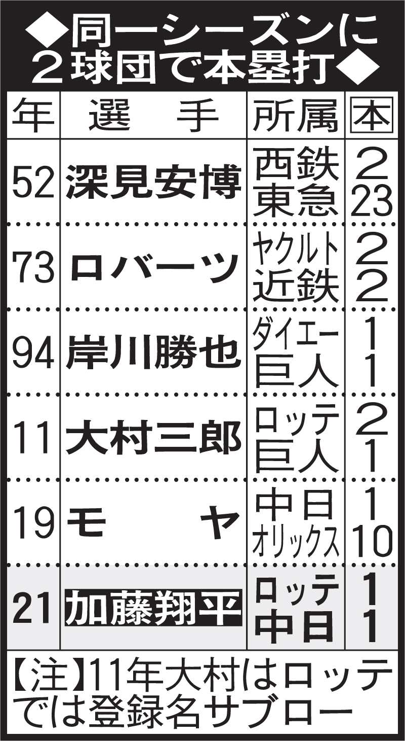 同一シーズンに ２球団で本塁打