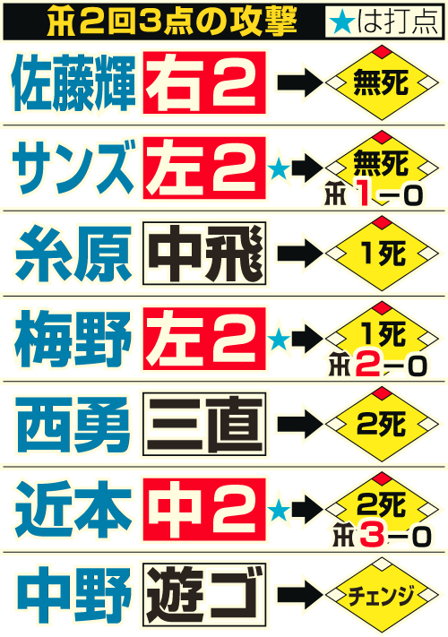 阪神2回3点の攻撃