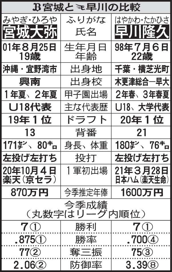 オリックス宮城と楽天早川の比較