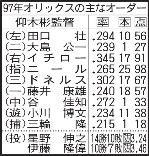 97年オリックスの主なオーダー