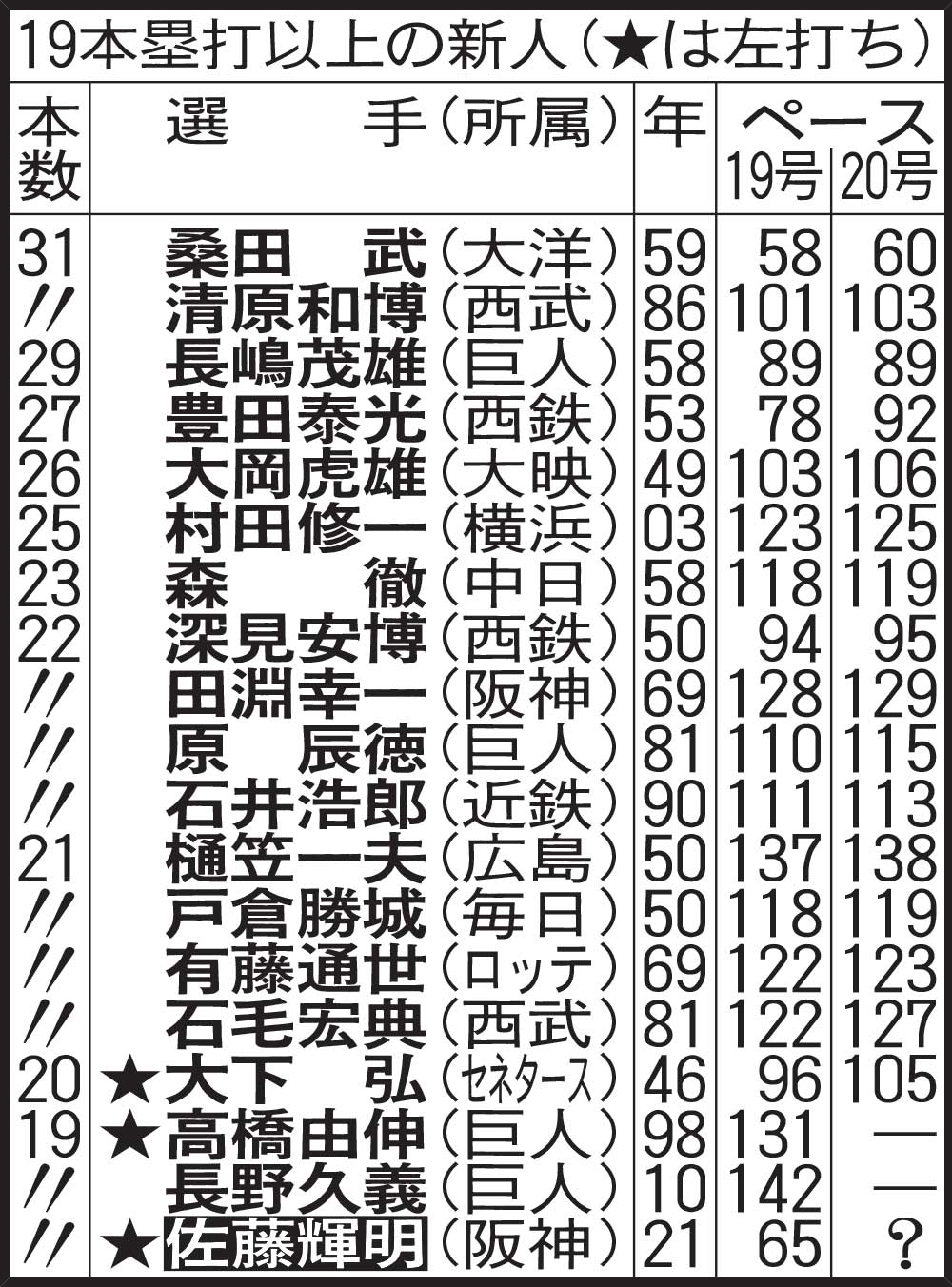 19本塁打以上の新人