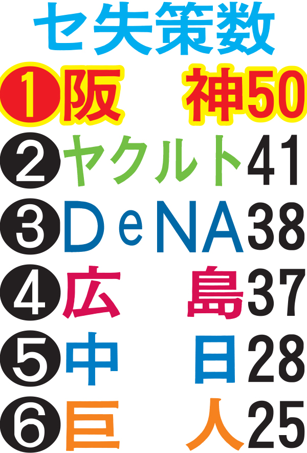 セ失策数