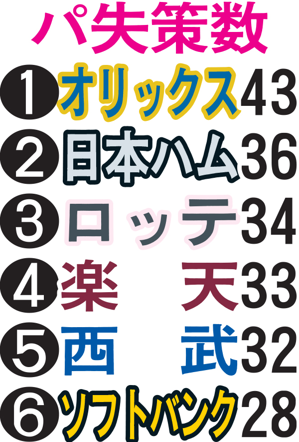 パ失策数