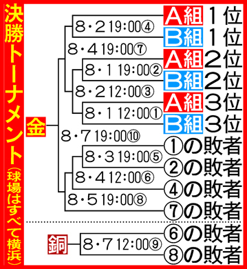 東京オリンピック　野球の決勝トーナメント