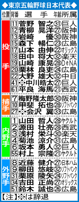 東京オリンピックの野球日本代表メンバー