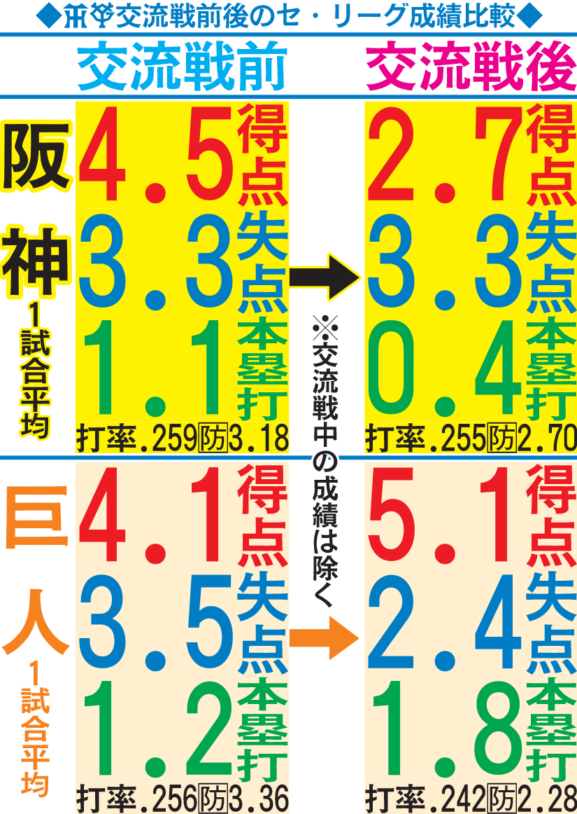 阪神・巨人交流戦前後のセ・リーグ成績比較