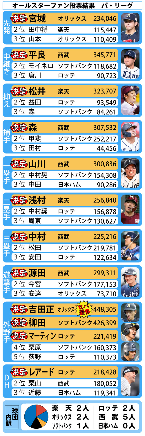 オールスターファン投票最終結果　パ・リーグ