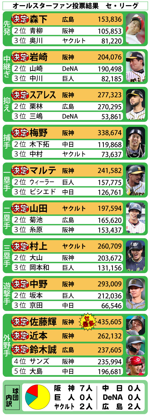 オールスターファン投票最終結果　セ・リーグ