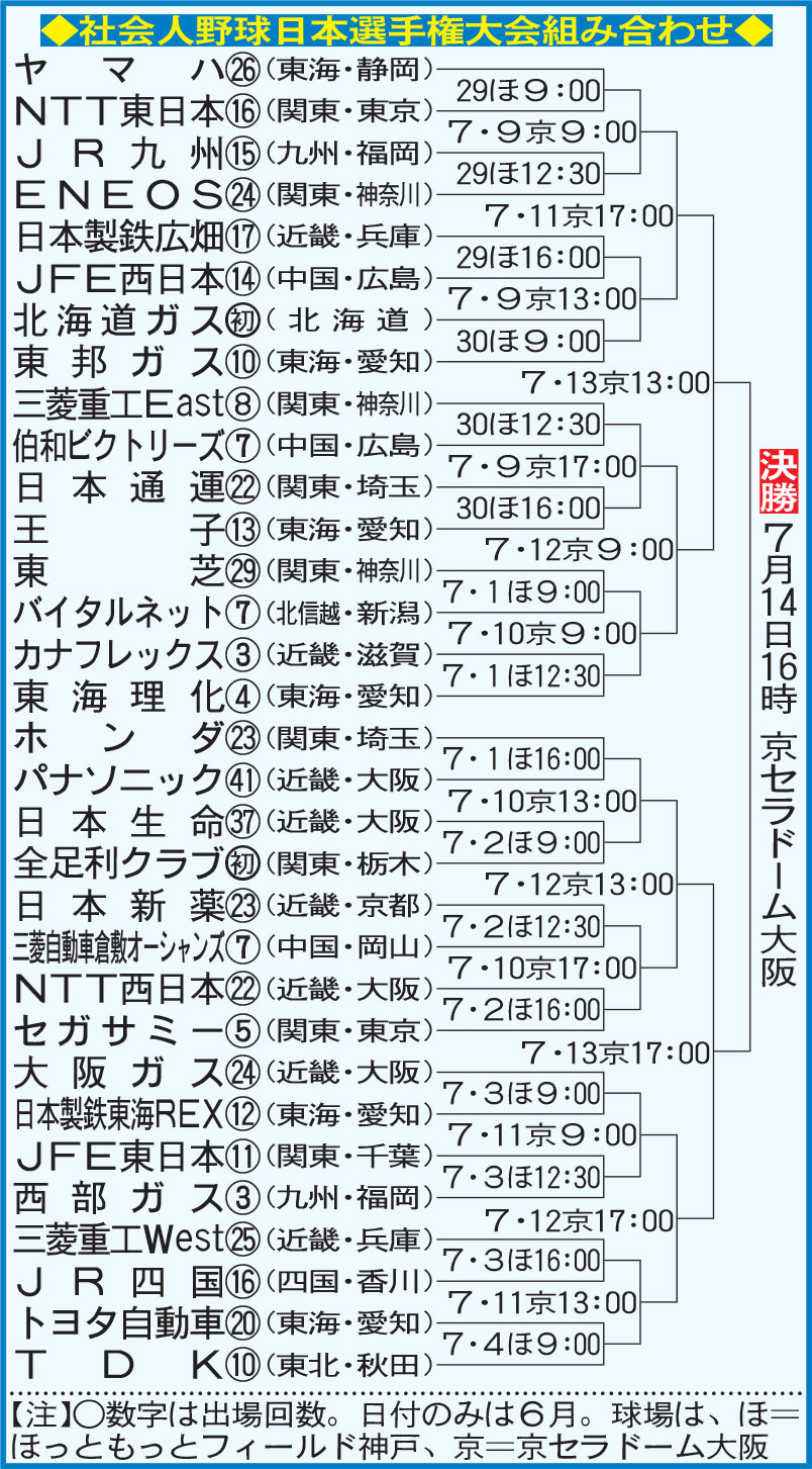 社会人野球日本選手権組み合わせ