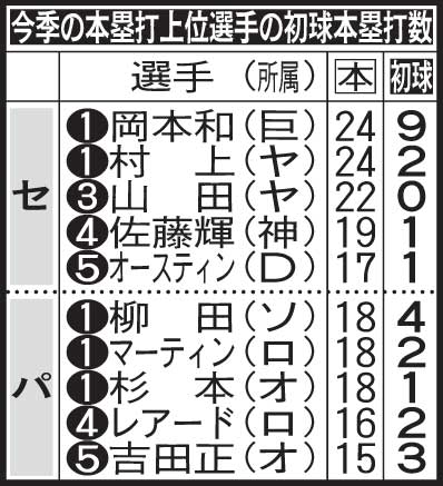 今季の本塁打上位選手の初球本塁打数