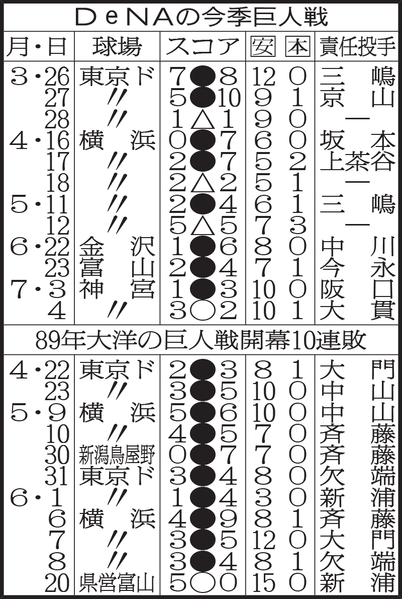 DeNAの今季巨人戦