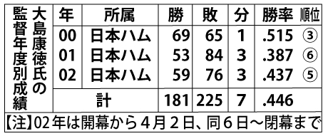 大島康徳氏の監督年度別打撃成績