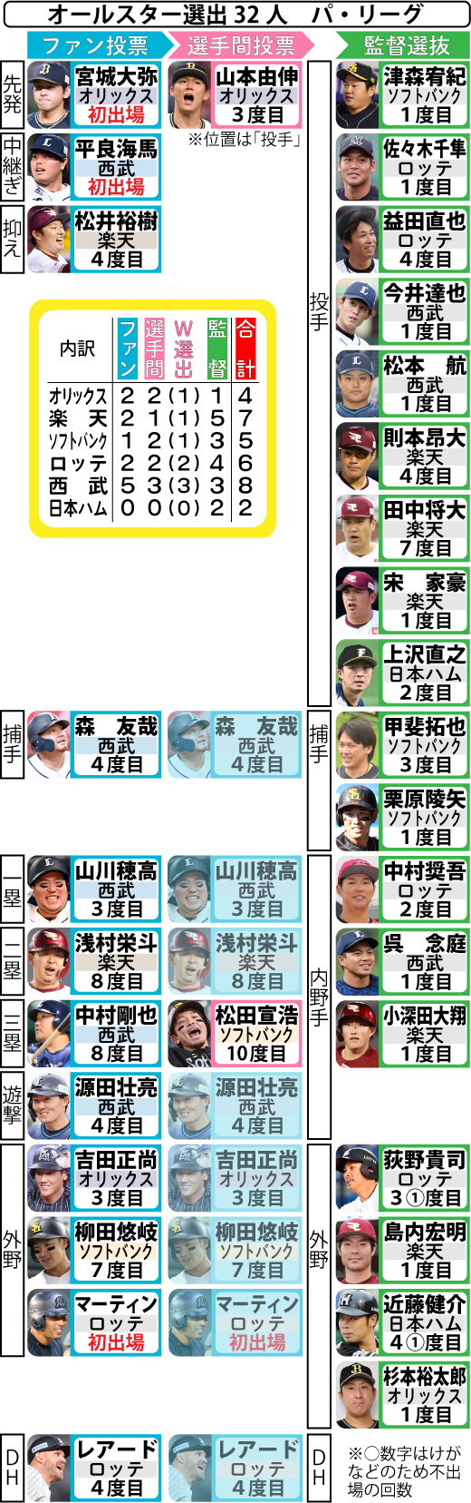 球宴パ・リーグ出場メンバー