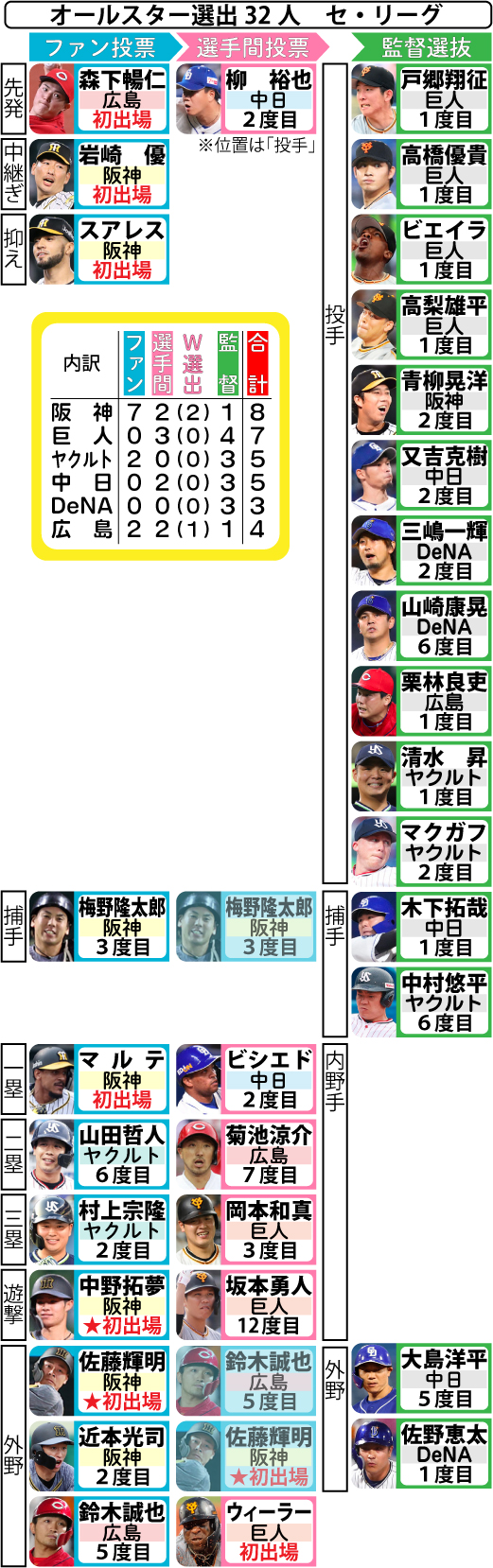 球宴セ・リーグ出場メンバー