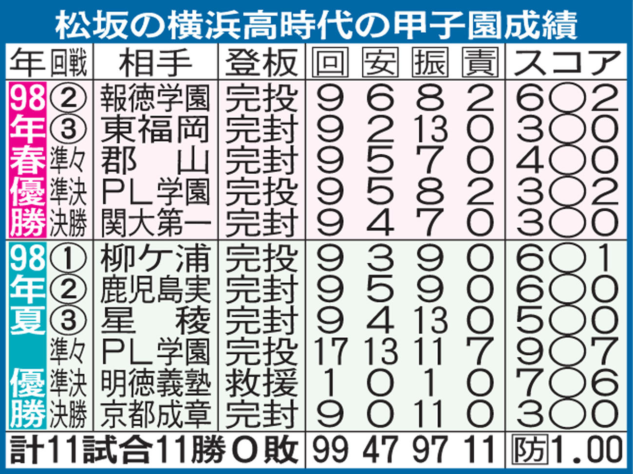 松坂の横浜高時代の甲子園成績