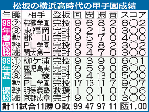 松坂の横浜高時代の甲子園成績