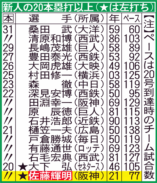 新人の20本塁打以上