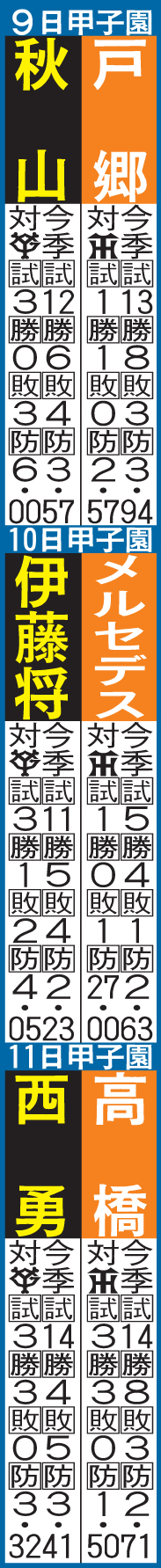 阪神、巨人のローテーション