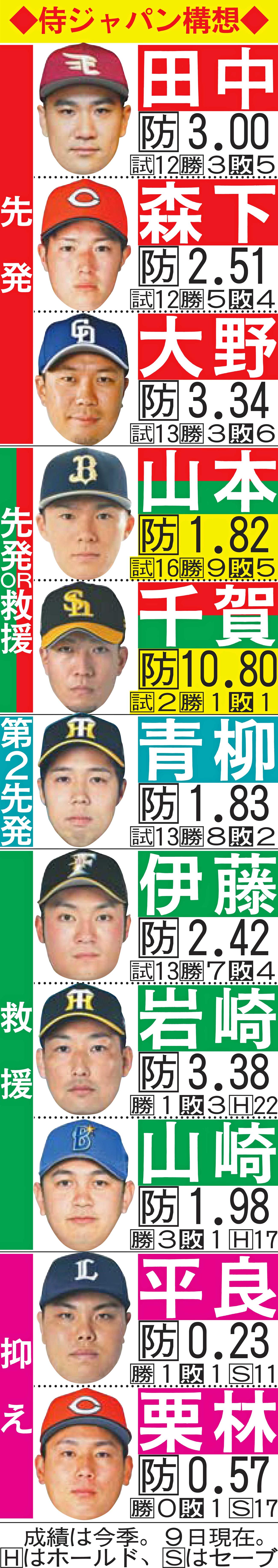 侍ジャパン投手構想