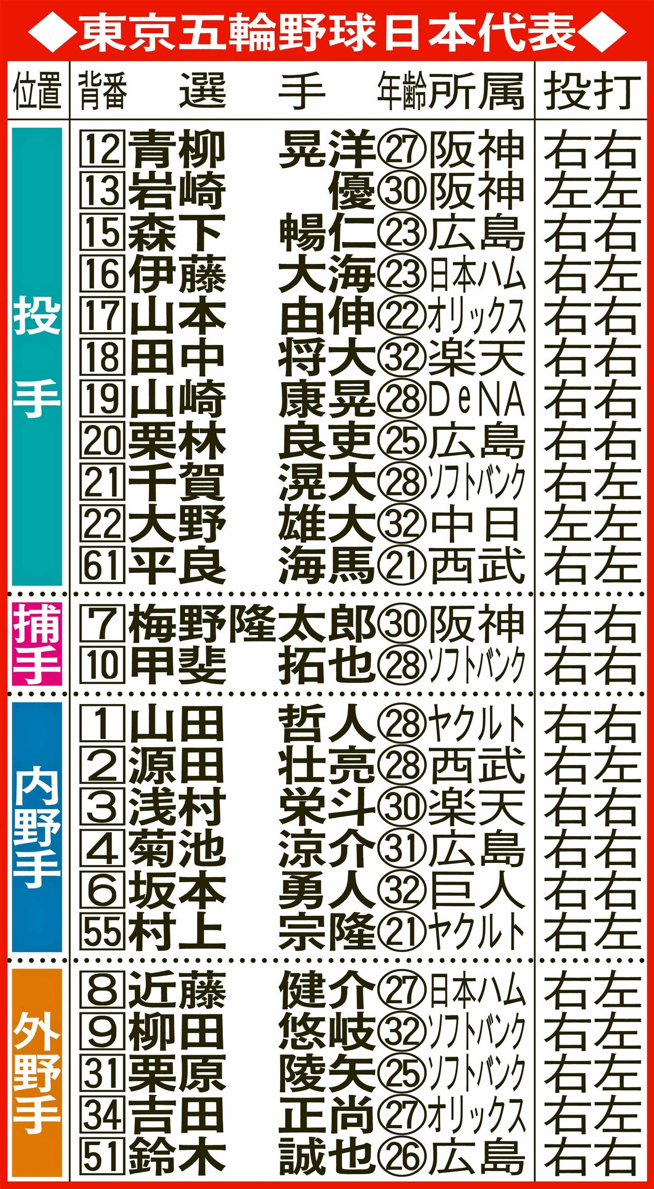 東京五輪野球日本代表