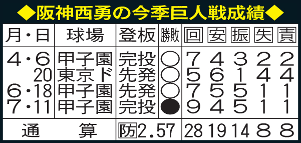 阪神西勇の今季巨人戦成績