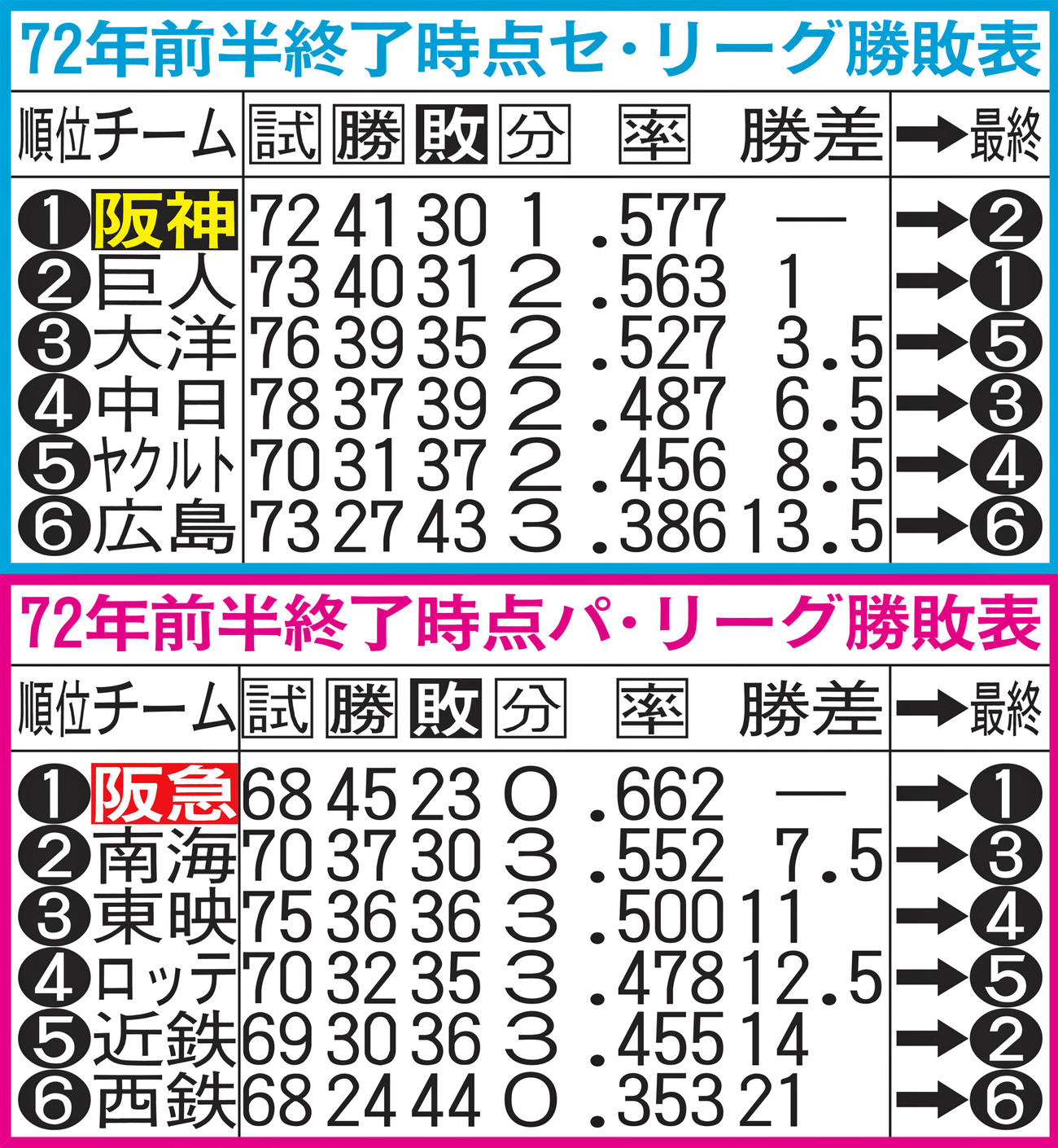 72年前半終了時点のセ・リーグ（上）、パ・リーグの勝敗表