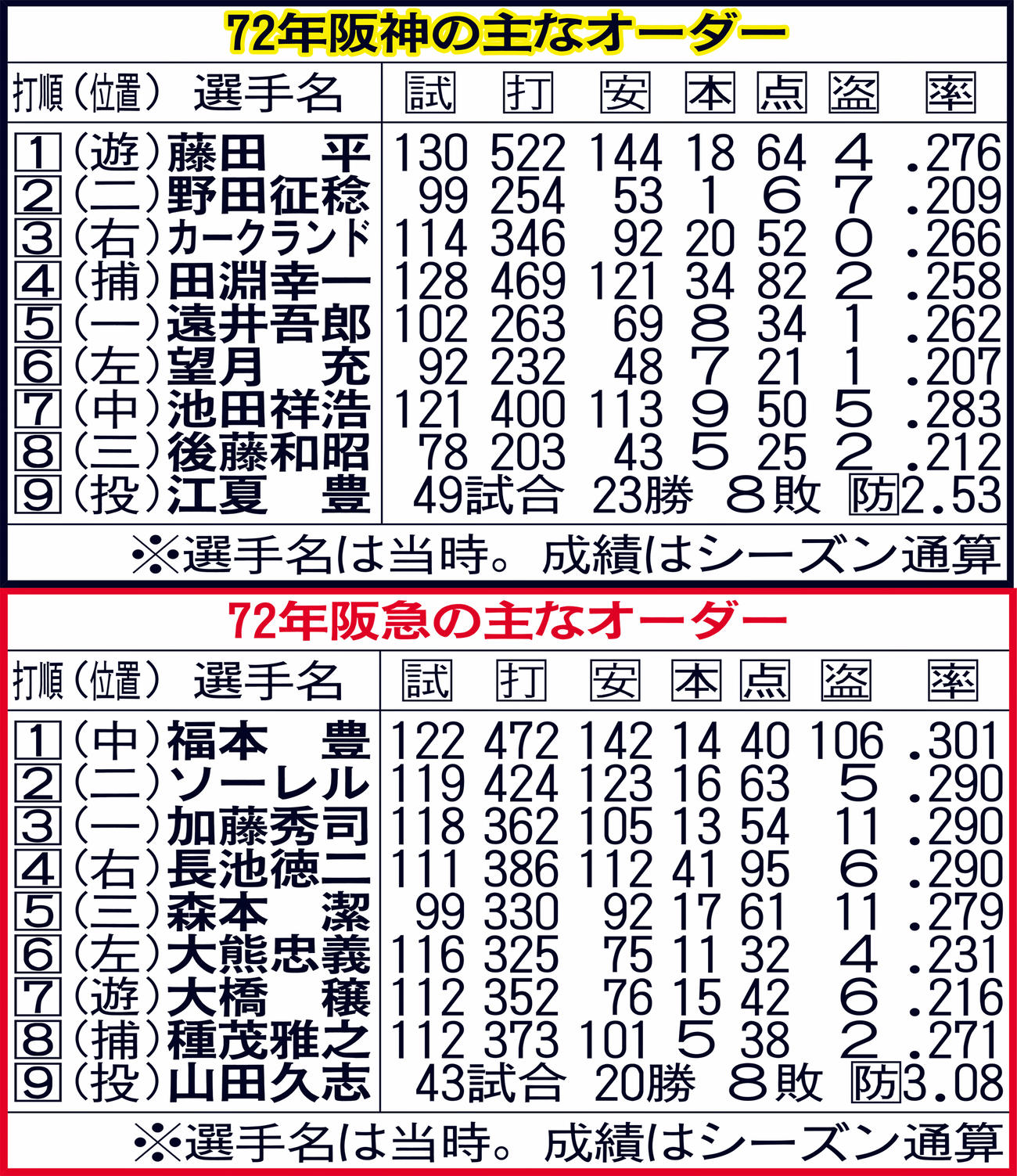 72年阪神の主なオーダー（上）と72年阪急の主なオーダー