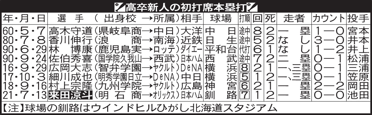 高卒新人の初打席本塁打