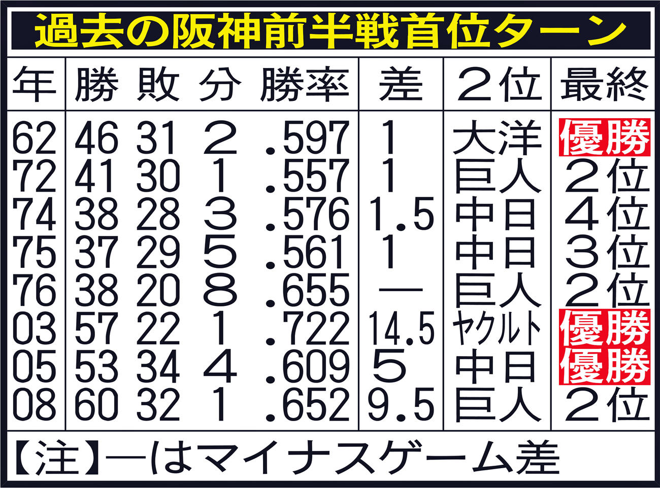 過去の阪神前半戦首位ターン