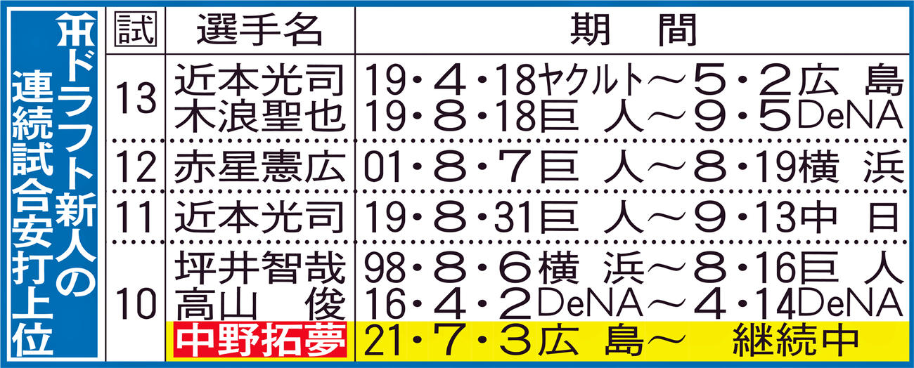 阪神ドラフト新人の連続試合安打上位