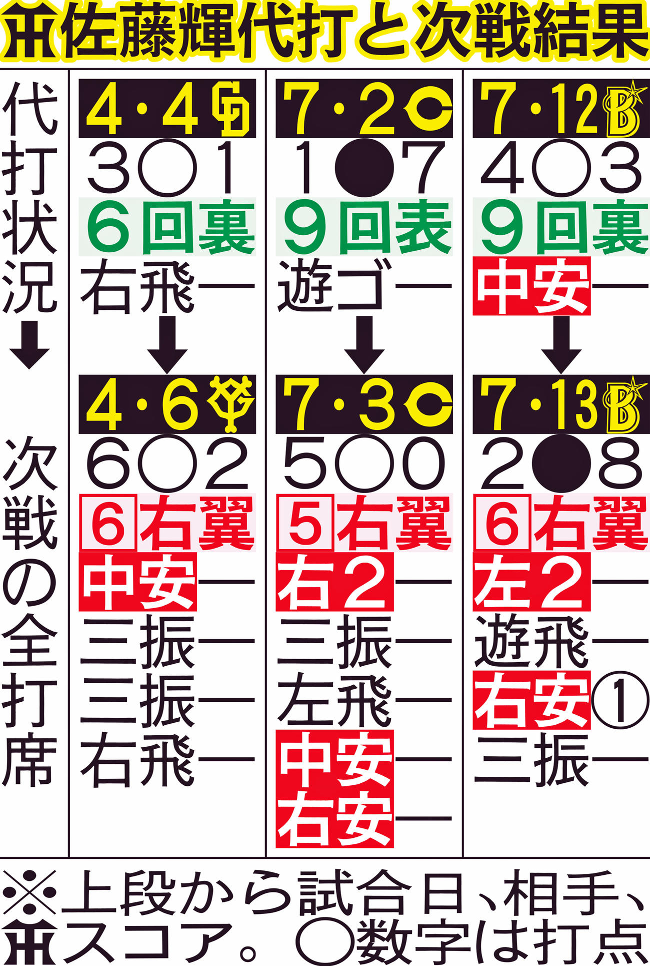 阪神佐藤輝明代打と次戦結果