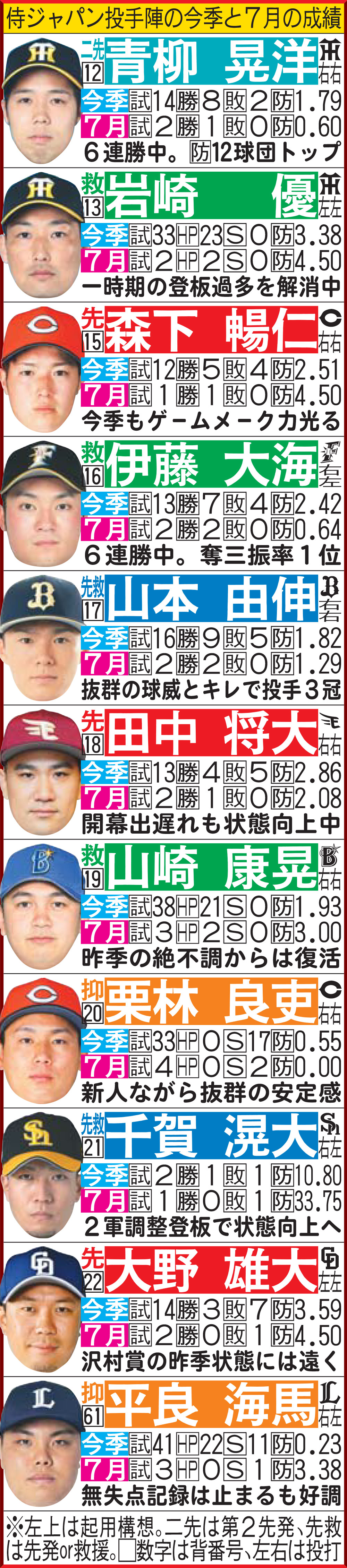 侍ジャパン投手陣の今季と7月の成績