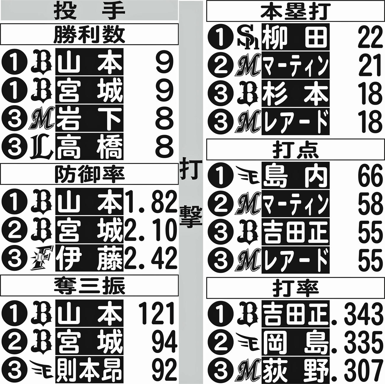 パ・リーグ前半戦選手成績