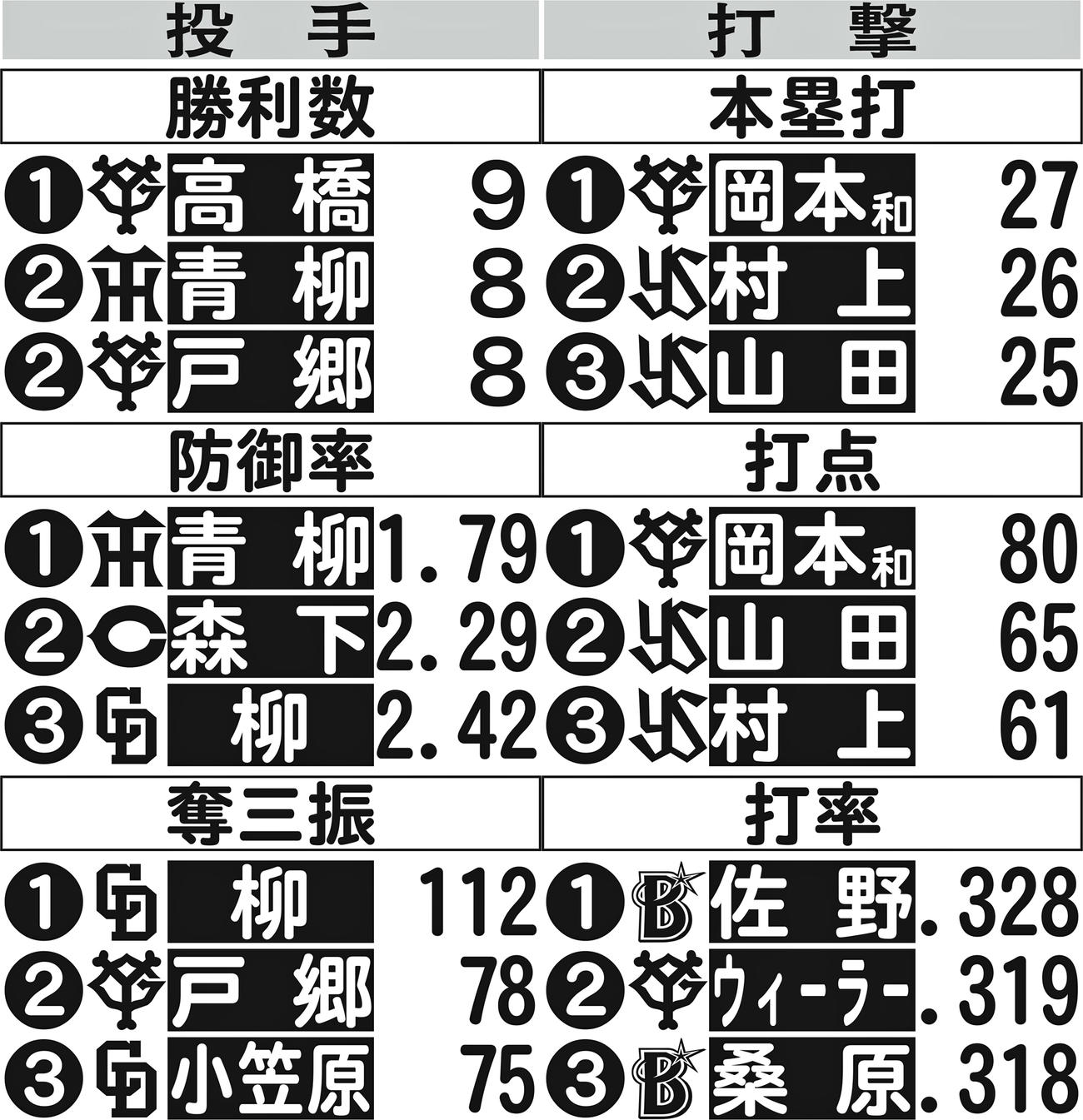 セ・リーグ前半戦選手成績