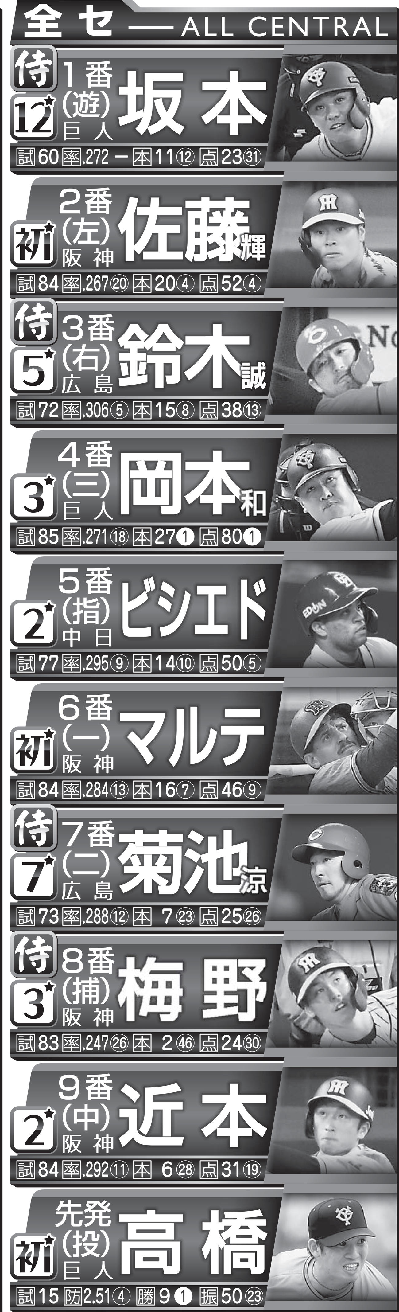 全セのスタメン