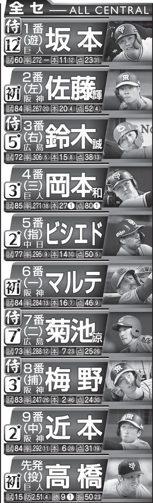 全セのスタメン