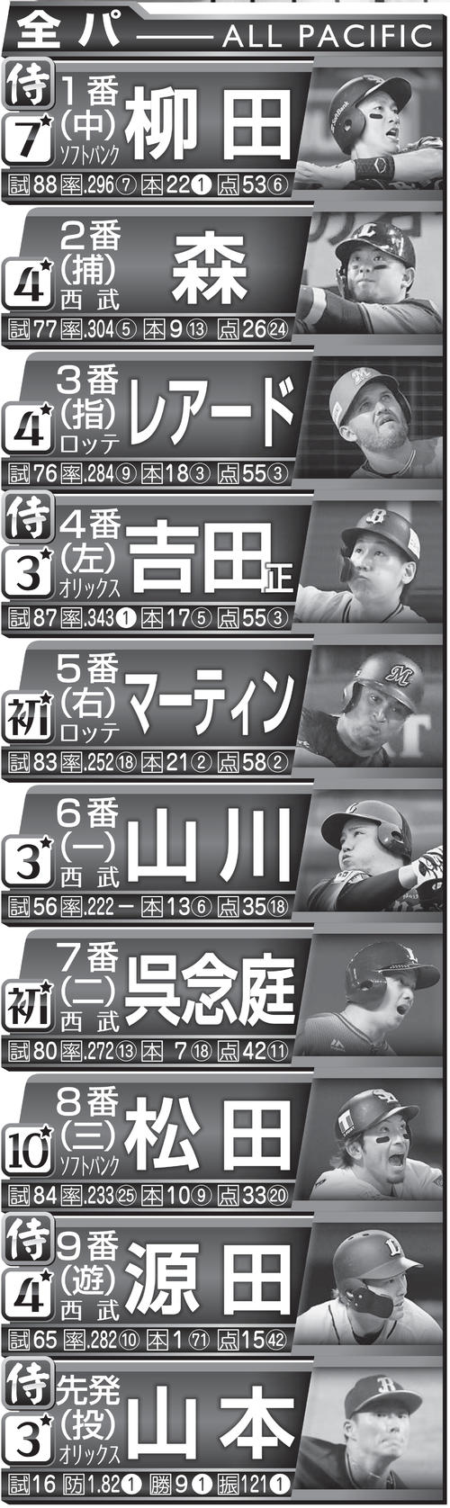 全パのスタメン