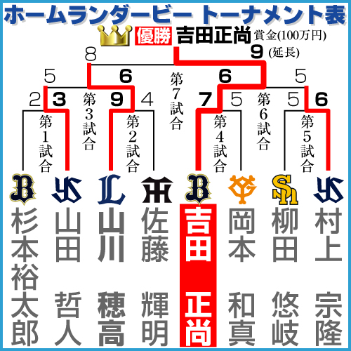 ホームランダービー　トーナメント表