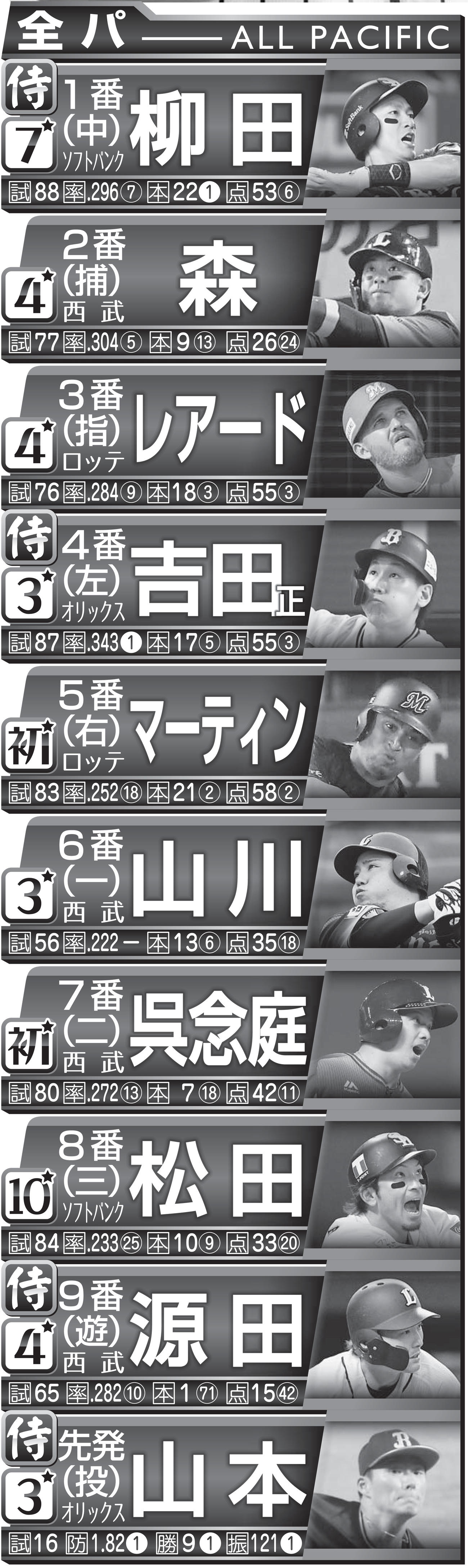全パのスタメン