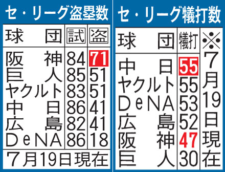 セ・リーグの盗塁数と犠打数