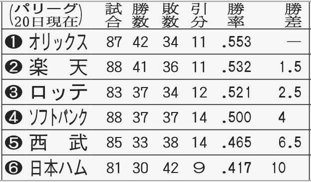 パ・リーグ前半戦勝敗表