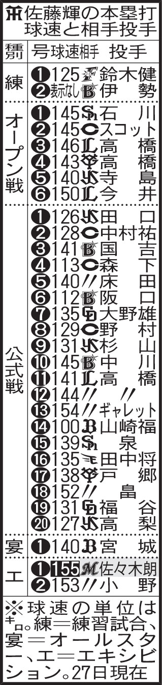 阪神佐藤輝の本塁打球速と相手投手